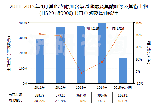 2011-2015年4月其他含附加含氧基羧酸及其酸酐等及其衍生物(HS29189900)出口總額及增速統(tǒng)計 2011-2015年4月其他含附加含氧基羧酸及其酸酐等及其衍生物(HS29189900)出口總額及增速統(tǒng)計
